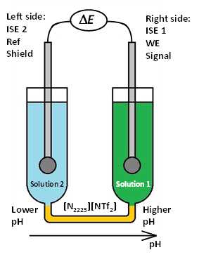 One option how to fill the cell. This configuration gives positive ΔpH values. Figure shows connections to a pH meter, a potentiostat and an electrometer. One option how to fill the cell. This configuration gives positive ΔpH values. Figure shows connections to a pH meter, a potentiostat and an electrometer.
