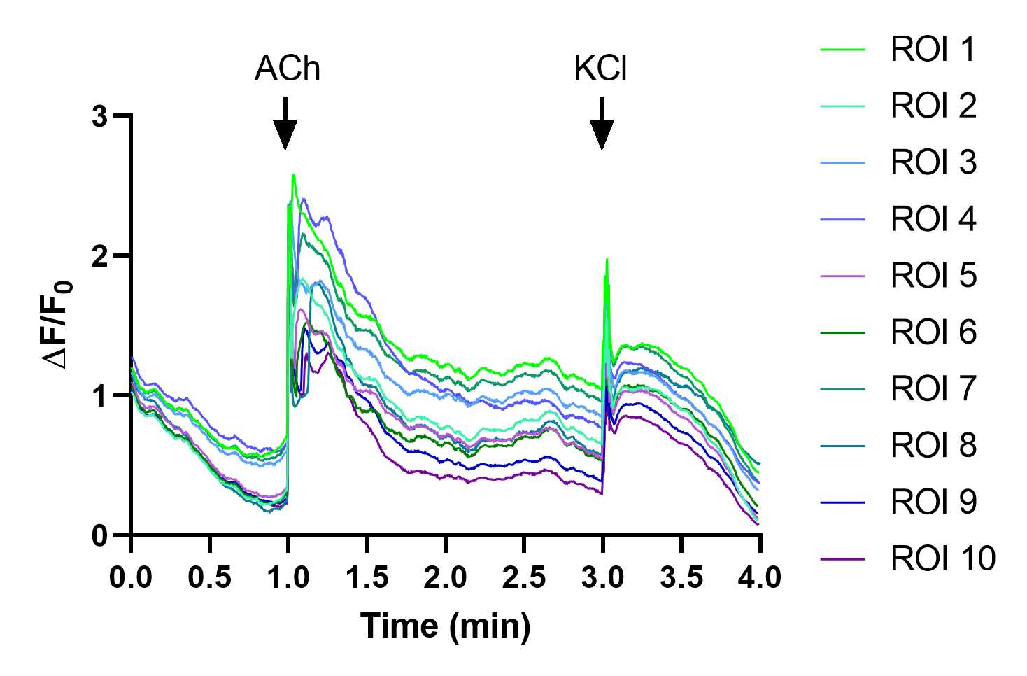 Figure 38. Graph of ΔF/F0 over time in cells stimulated with ACh and KCl. Created with GraphPad Prism software. Figure 38. Graph of ΔF/F0 over time in cells stimulated with ACh and KCl. Created with GraphPad Prism software.