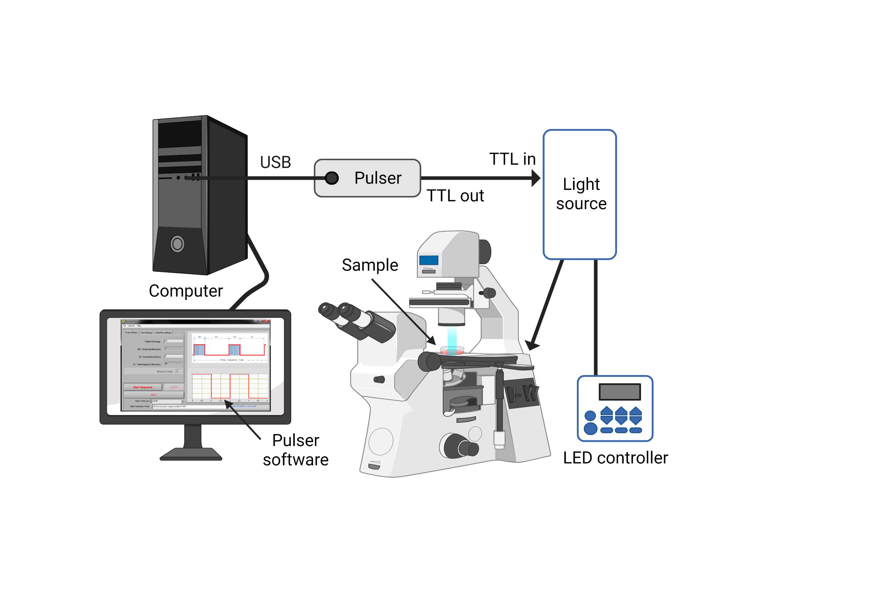 Figure 23. Optogenetic stimulation setup with PulserPlus generator and Pulser v3.1 software (Prizmatix, Israel). Figure 23. Optogenetic stimulation setup with PulserPlus generator and Pulser v3.1 software (Prizmatix, Israel).