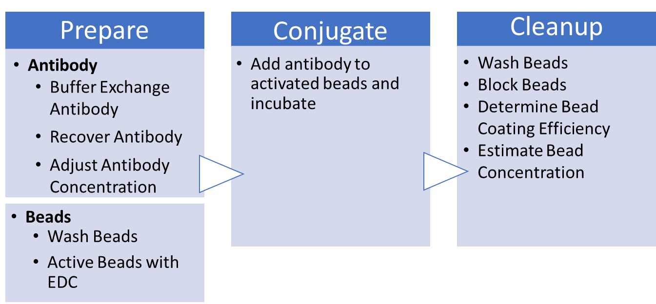 Workflow for preparing capture beads concentrate Workflow for preparing capture beads concentrate