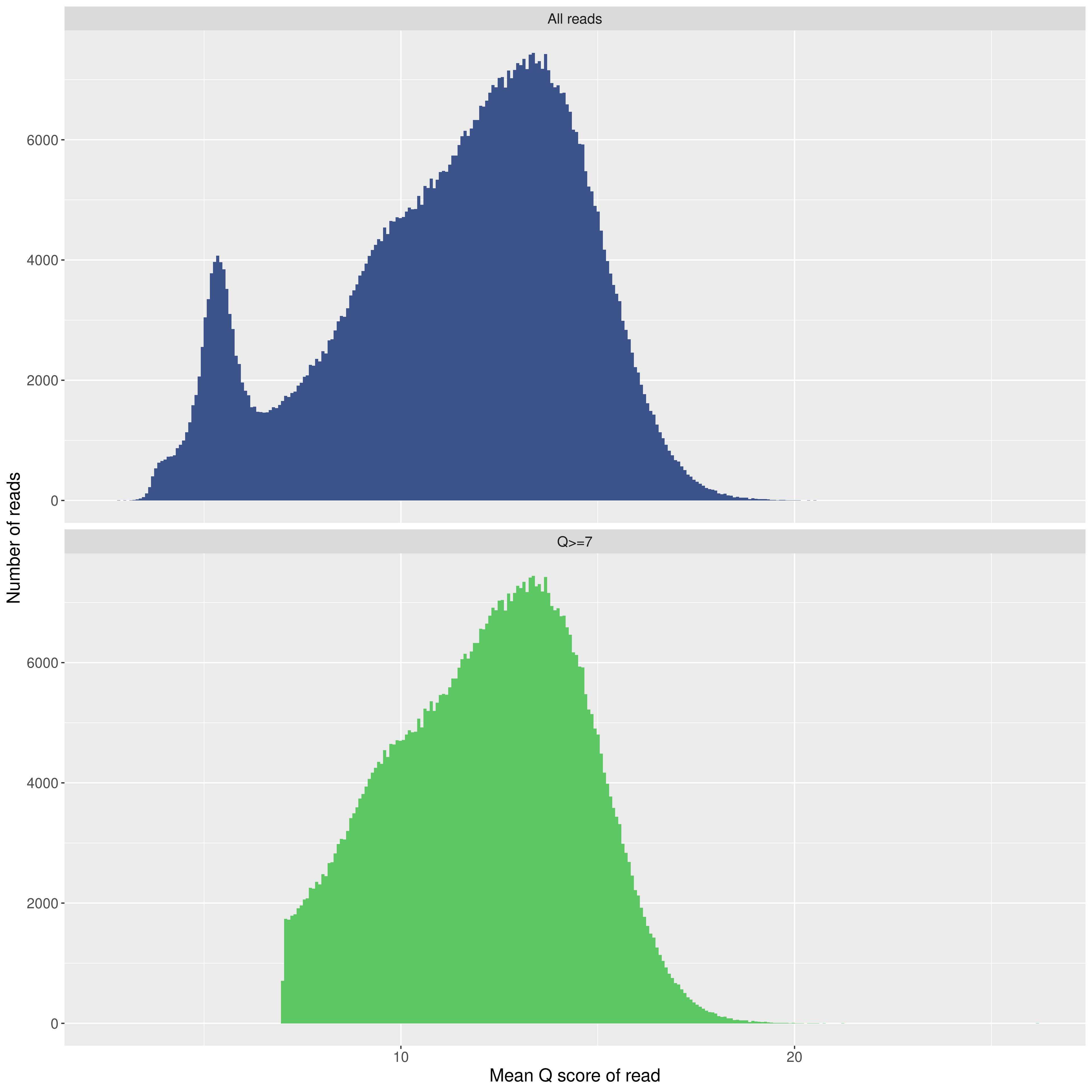 Mean Q scores for all of the reads in the run. You want to see the peak well above 10. The lower the Q score, the more errors your results will have. Mean Q scores for all of the reads in the run. You want to see the peak well above 10. The lower the Q score, the more errors your results will have.