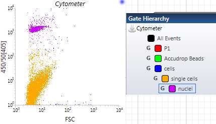 Figure 11. An example of roughly what your “double check” plot to check whether you have successfully gated all of your potential “Single Nuclei” should look like. Within the right part of the figure, you can see exactly how your gating hierarchy should be organized in the sortware software. Figure 11. An example of roughly what your “double check” plot to check whether you have successfully gated all of your potential “Single Nuclei” should look like. Within the right part of the figure, you can see exactly how your gating hierarchy should be organized in the sortware software.
