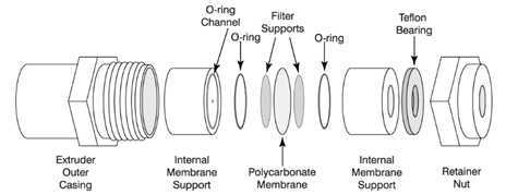 Figure 3. Extruder chamber set up and components where the polycarbonate membrane and filter supports are housed. The quantity of passes through the membrane determines the particle size distribution of liposome vesicles produced by extrusion system. (https://avantilipids.com/divisions/equipment-products) Figure 3. Extruder chamber set up and components where the polycarbonate membrane and filter supports are housed. The quantity of passes through the membrane determines the particle size distribution of liposome vesicles produced by extrusion system. (https://avantilipids.com/divisions/equipment-products)