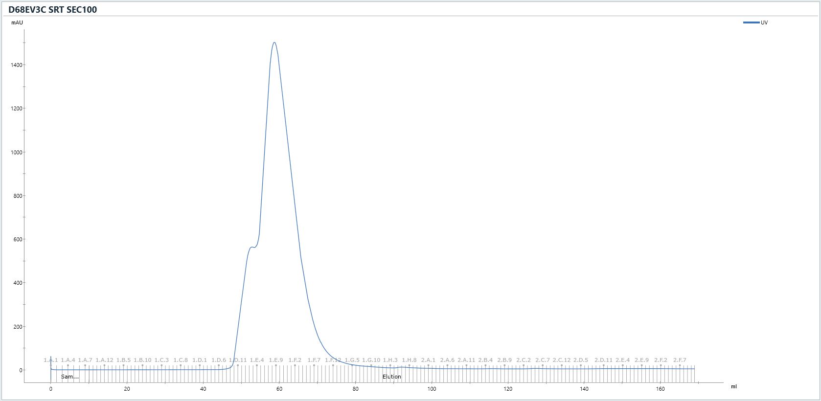 Chromatogram of the SEC run. Fractions D10-F6 were analyse by SDS-PAGE to determine which contained the target protein. Chromatogram of the SEC run. Fractions D10-F6 were analyse by SDS-PAGE to determine which contained the target protein.