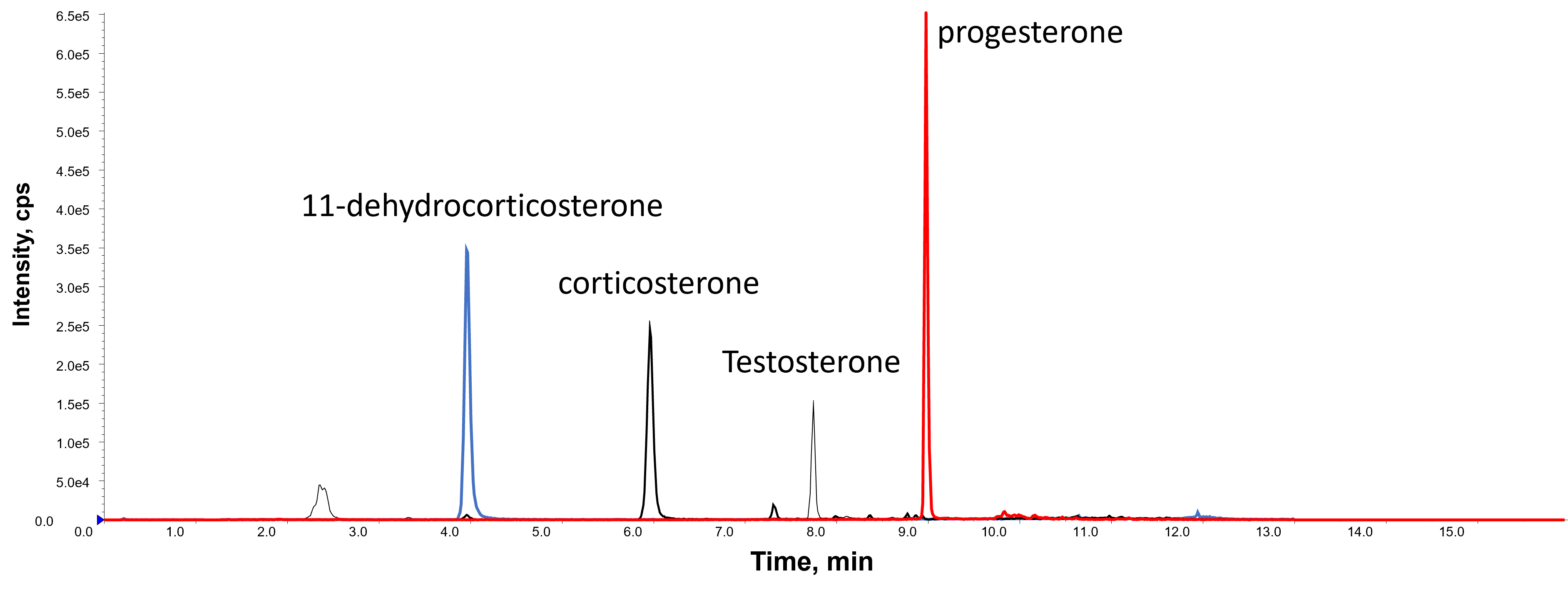 Overlaid Ion Chromatogram of MRM transitions for 11-dehydrocorticosterone, corticosterone, testosterone and progesterone, separated on a Kinetex C18 (150 x 3 mm; 2.6 um) at 0.5 mL/min Overlaid Ion Chromatogram of MRM transitions for 11-dehydrocorticosterone, corticosterone, testosterone and progesterone, separated on a Kinetex C18 (150 x 3 mm; 2.6 um) at 0.5 mL/min