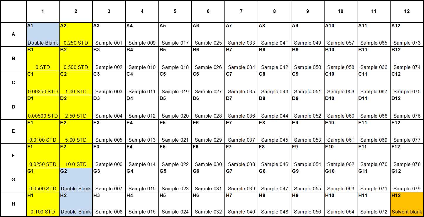 Plate Map - Column-wise plate layout for automated Supported Liquid Extraction on an Extrahera liquid handling robot (Biotage, Sweden) Plate Map - Column-wise plate layout for automated Supported Liquid Extraction on an Extrahera liquid handling robot (Biotage, Sweden)