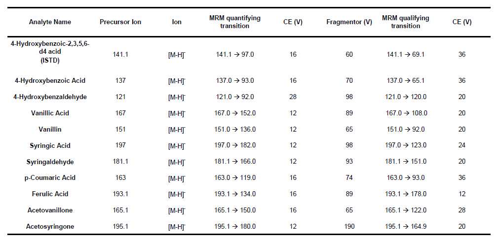 Optimized multiple reaction monitoring (MRM) transitions for quantification of aromatic monomers as listed in 'Materials'. Fragmentor voltages (V) and corresponding collision energies (CE) for LC-MS/MS analysis are supplied for quantifier and qualifier transitions respectively. Optimized multiple reaction monitoring (MRM) transitions for quantification of aromatic monomers as listed in 'Materials'. Fragmentor voltages (V) and corresponding collision energies (CE) for LC-MS/MS analysis are supplied for quantifier and qualifier transitions respectively.