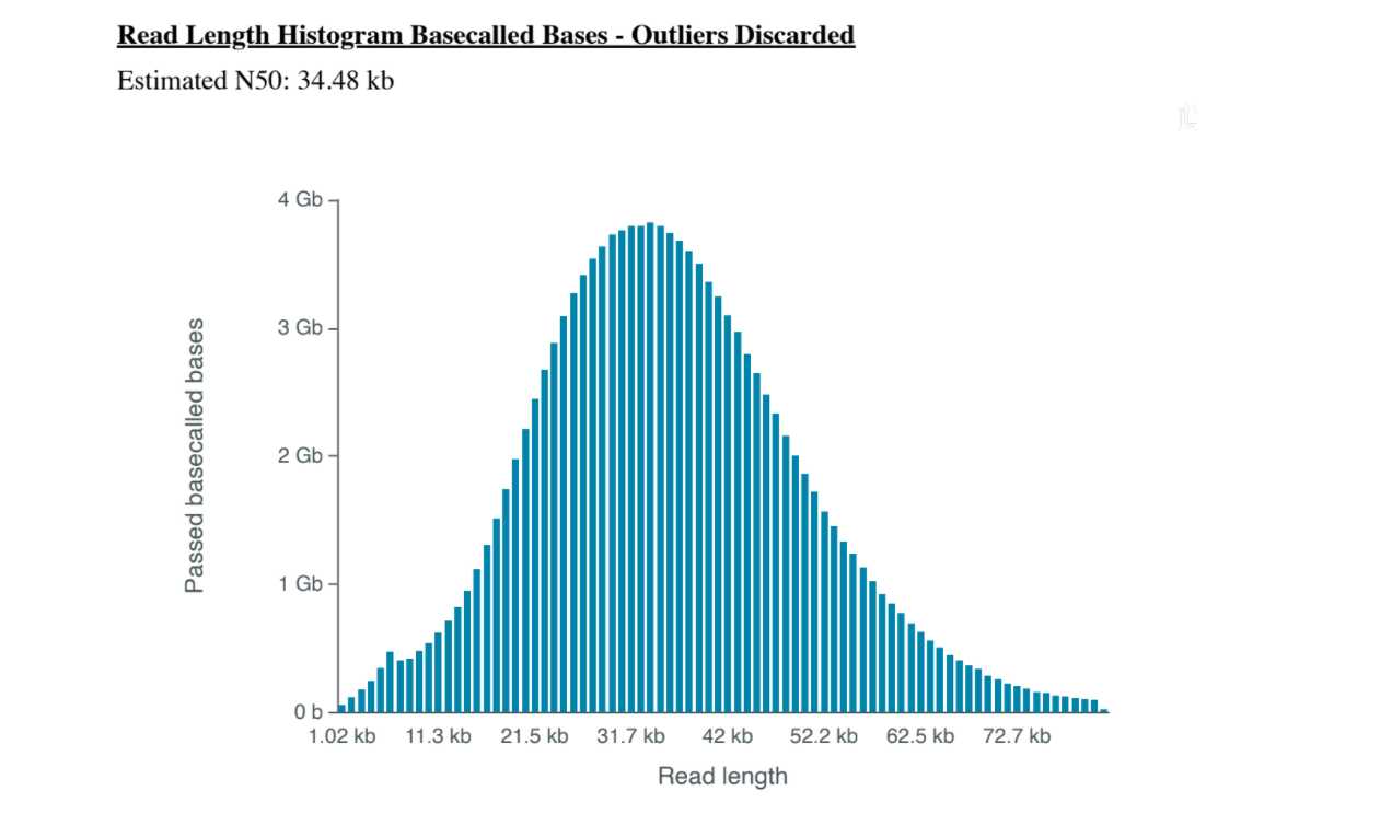 Figure 6. Expected read length histogram Figure 6. Expected read length histogram