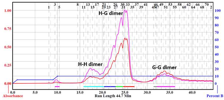 Figure 4. Run program from Combiflash® NextGen 300+ of biaryl dimer separation. Figure 4. Run program from Combiflash® NextGen 300+ of biaryl dimer separation.