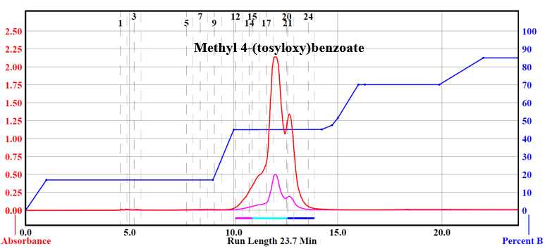 Figure 2. Run program from Combiflash® NextGen 300+ of methyl 4-(tosyloxy)benzoate separation. Figure 2. Run program from Combiflash® NextGen 300+ of methyl 4-(tosyloxy)benzoate separation.