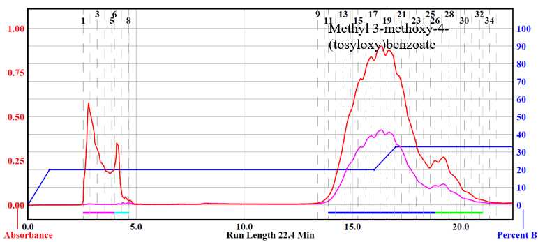 Figure 3. Run program from Combiflash® NextGen 300+ of methyl 3-methoxy-4-(tosyloxy)benzoate separation. Figure 3. Run program from Combiflash® NextGen 300+ of methyl 3-methoxy-4-(tosyloxy)benzoate separation.