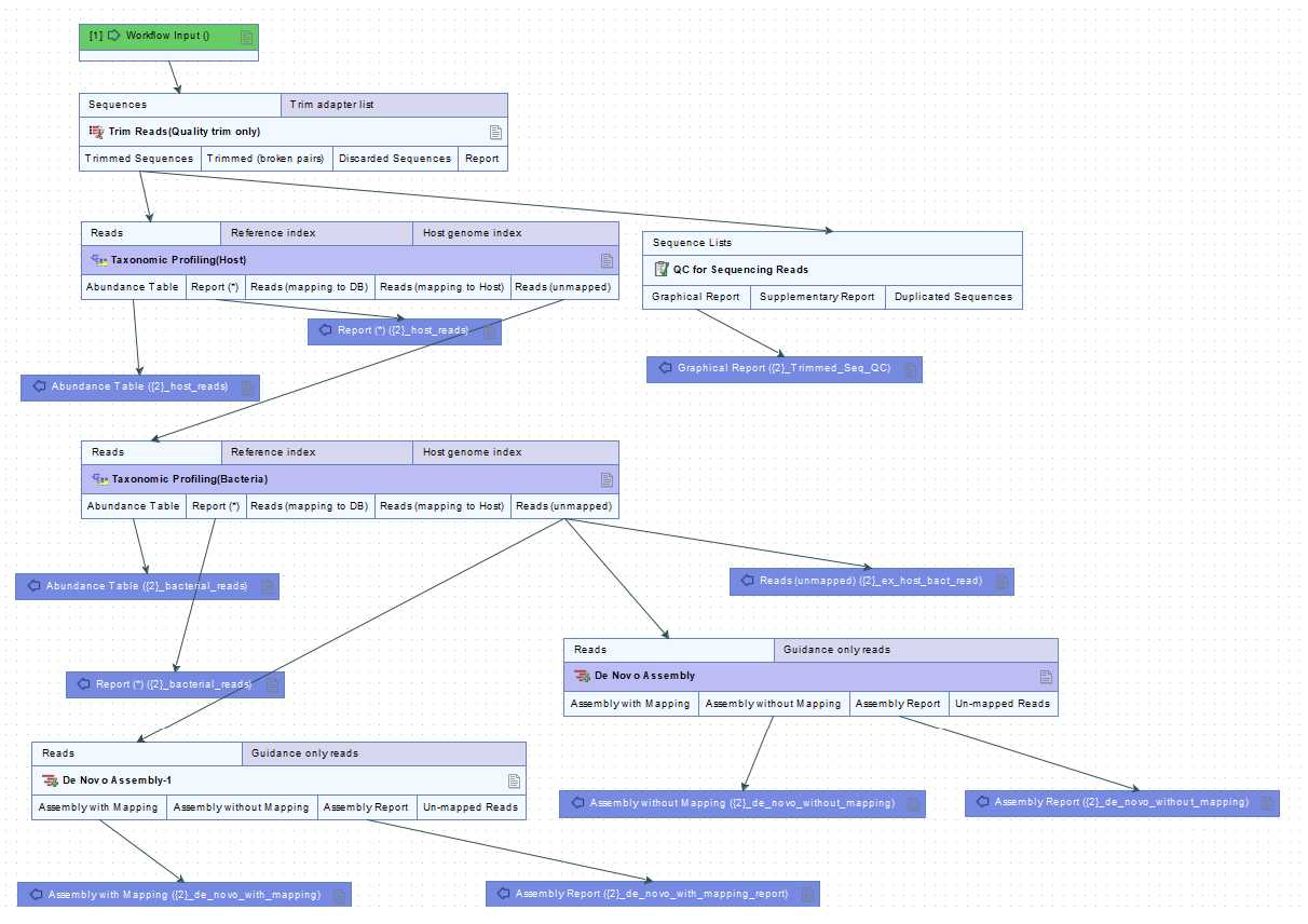Workflow of primary analysis