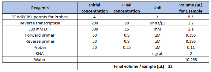 Table 1: Preparation of reaction mix (calculated for one RNA sample with 2 µL added) Table 1: Preparation of reaction mix (calculated for one RNA sample with 2 µL added)