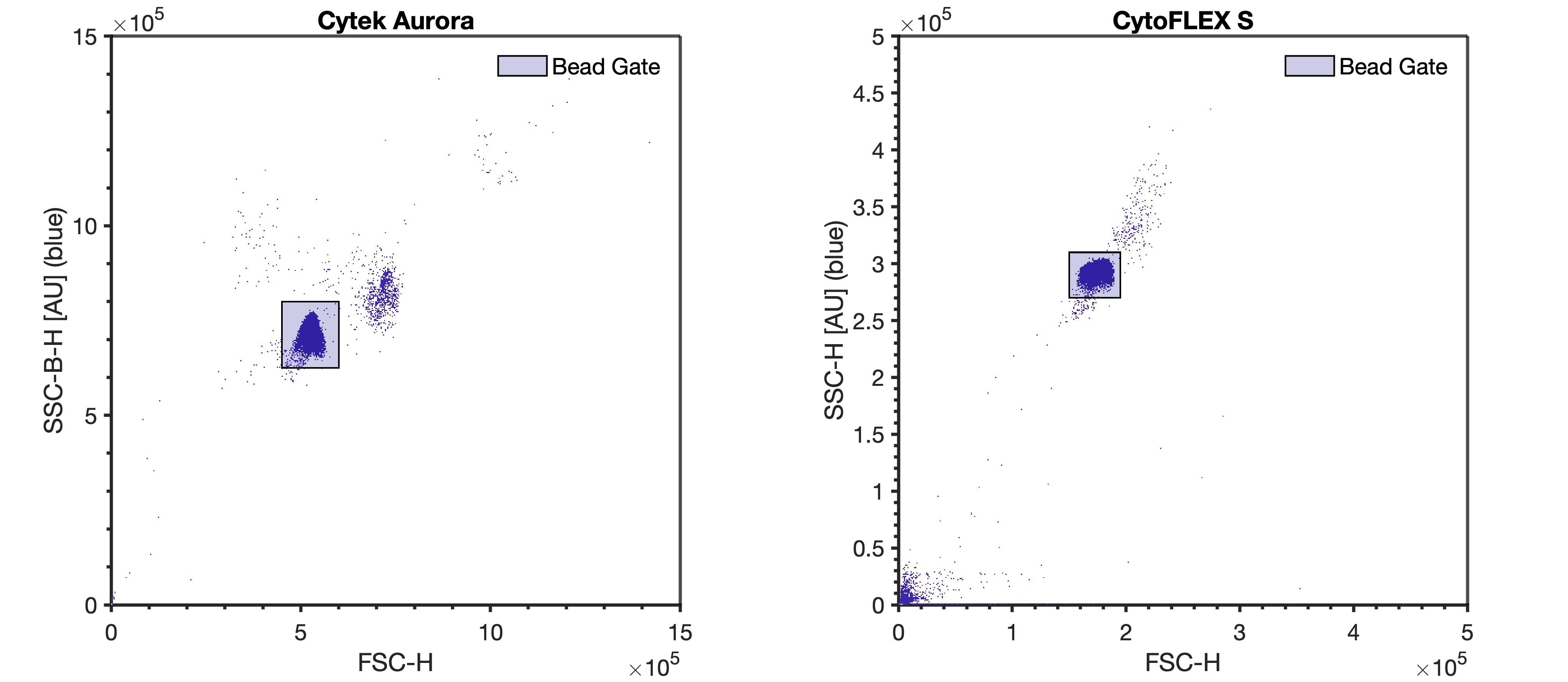 QbSure beads gated on blue SSC-H and FSC-H on the Cytek Aurora and CytoFLEX S. The violet SSC settings remain unchanged. In order to limit .fcs file size, a FSC scatter trigger may be used until 10000 QbSure bead events are acquired. QbSure beads gated on blue SSC-H and FSC-H on the Cytek Aurora and CytoFLEX S. The violet SSC settings remain unchanged. In order to limit .fcs file size, a FSC scatter trigger may be used until 10000 QbSure bead events are acquired.
