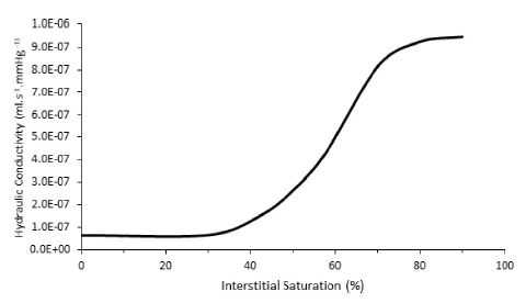 Figure S2: Relationship between interstitial saturation and hydraulic conductivity. Figure S2: Relationship between interstitial saturation and hydraulic conductivity.