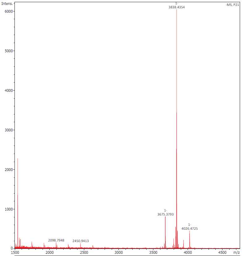 Figure 2. Example of MALDI-TOF results from purified mGLP. m/z values between 3500 to 4100, in this images predominant peak is at 3838.4354 m/z, with secondary peaks at 3675.3793 and 4026.4725 m/z. Figure 2. Example of MALDI-TOF results from purified mGLP. m/z values between 3500 to 4100, in this images predominant peak is at 3838.4354 m/z, with secondary peaks at 3675.3793 and 4026.4725 m/z.