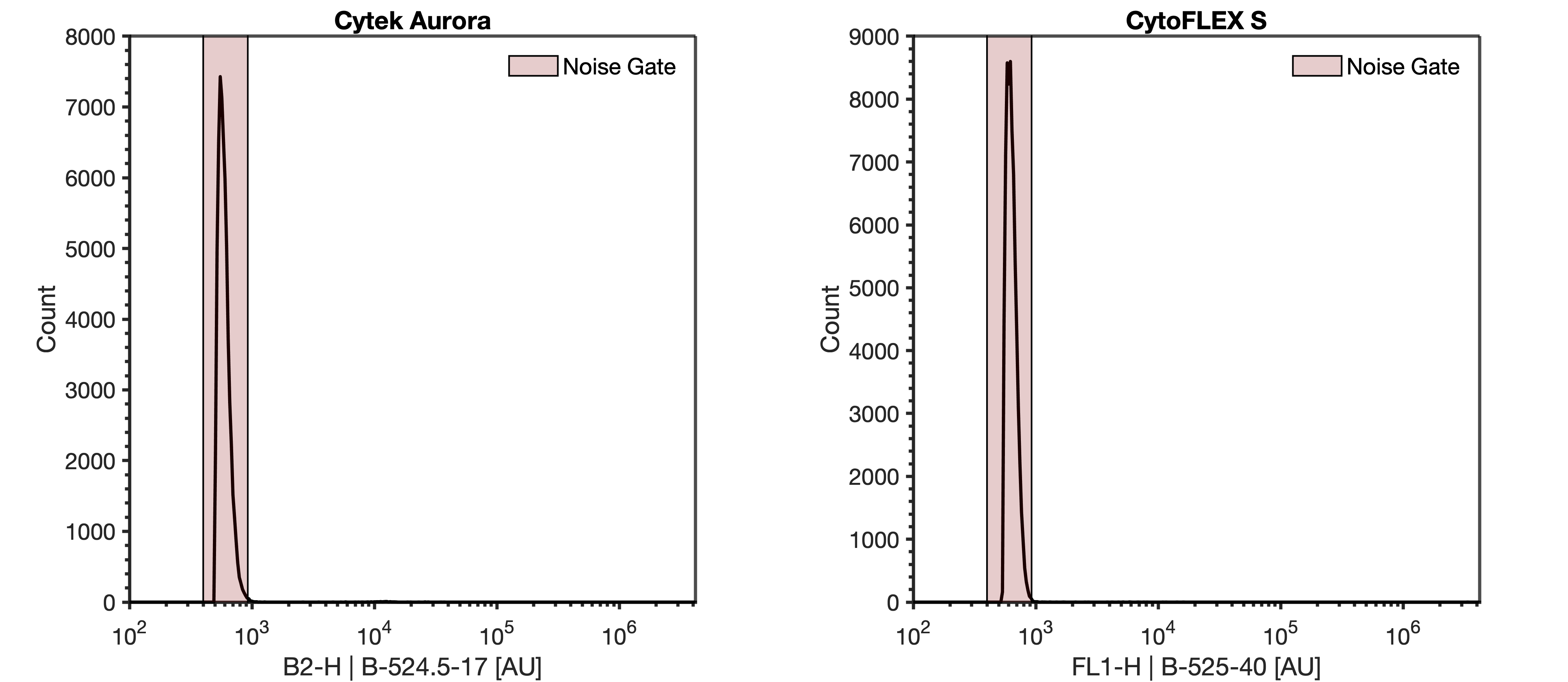 Acquisition of DPBS on the Cytek Aurora and CytoFLEX S, with the Aurora triggering on instrument noise on the B2-H channel at gain 1750 and threshold 500 and the CytoFLEX triggering on instrument noise on the FL1-H channel at gain 500 and threshold 550. Acquisition of DPBS on the Cytek Aurora and CytoFLEX S, with the Aurora triggering on instrument noise on the B2-H channel at gain 1750 and threshold 500 and the CytoFLEX triggering on instrument noise on the FL1-H channel at gain 500 and threshold 550.