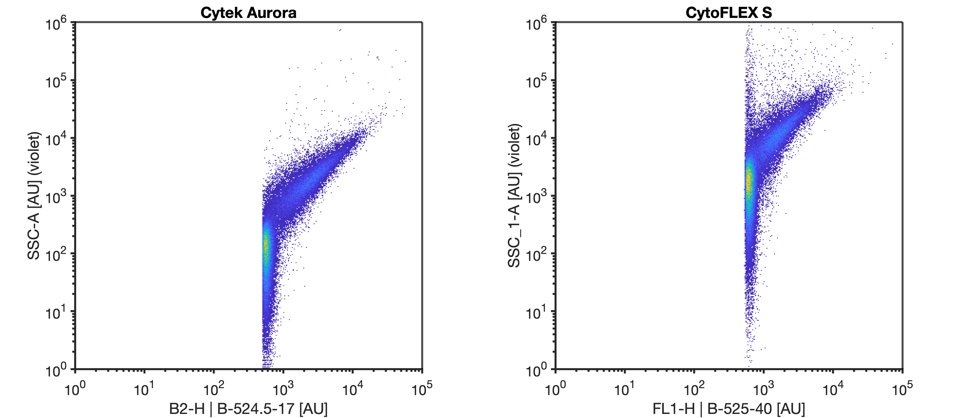 Example of rEVs acquired on the Cytek Aurora and CytoFLEX S. Cytek Aurora triggered on B2-H | B-524.5-17 at gain 1750 and threshold 500. CytoFLEX S triggered on violet FL1-H | B-525-40 at gain 500 and threshold 550. Example of rEVs acquired on the Cytek Aurora and CytoFLEX S. Cytek Aurora triggered on B2-H | B-524.5-17 at gain 1750 and threshold 500. CytoFLEX S triggered on violet FL1-H | B-525-40 at gain 500 and threshold 550.