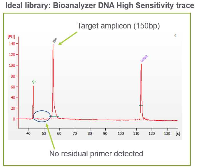 Figure 8: Library QC results Figure 8: Library QC results