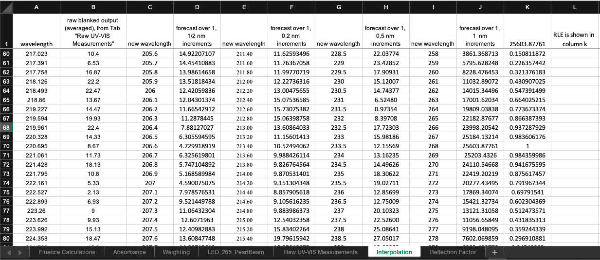 Interpolation results. Column A = paste raw wavelengths (non-integer). Column B = paste raw irradiance measurements (arbitrary units). Columns C through H = step-wise interpolation calculations. Column I = new integer value wavelengths. Column J = interpolated irradiance values at integer wavelengths. Cell K1 = maximum value from Column J. Column K = relative irradiance calculated by dividing values in each row of Column J by the value in Cell K1. Interpolation results. Column A = paste raw wavelengths (non-integer). Column B = paste raw irradiance measurements (arbitrary units). Columns C through H = step-wise interpolation calculations. Column I = new integer value wavelengths. Column J = interpolated irradiance values at integer wavelengths. Cell K1 = maximum value from Column J. Column K = relative irradiance calculated by dividing values in each row of Column J by the value in Cell K1.