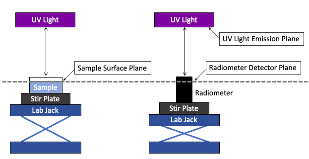 Figure A. Example UV source set up with lab jacks to adjust the elevation of the sample and radiometer. Figure not to scale. Figure A. Example UV source set up with lab jacks to adjust the elevation of the sample and radiometer. Figure not to scale.