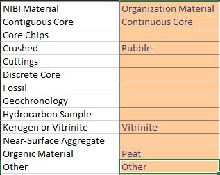 Figure 36. NIBI Domain Mapping Template example: Portion of completed Materials tab. Figure 36. NIBI Domain Mapping Template example: Portion of completed Materials tab.