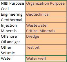 Figure 37. NIBI Domain Mapping Template example: Portion of completed Purposes tab. Figure 37. NIBI Domain Mapping Template example: Portion of completed Purposes tab.