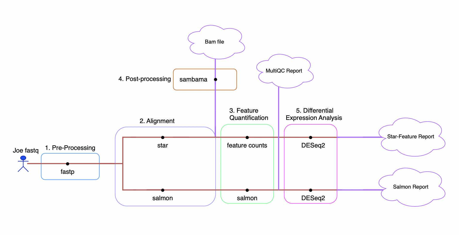 RNASeq Workflow RNASeq Workflow