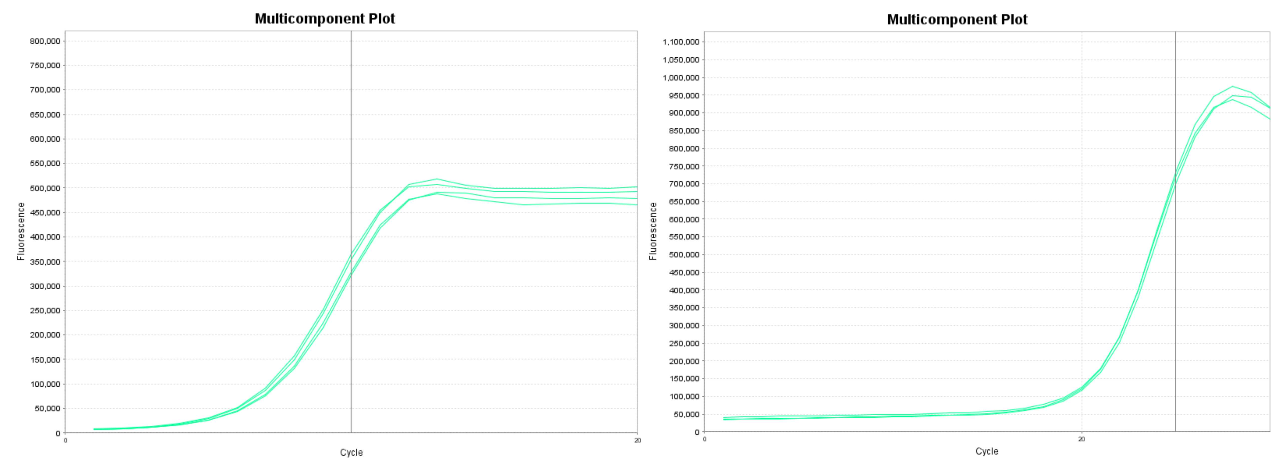 Figure 1 - Two example amplification plots, showing the inflection-associated cycle (10 and 25, for left and right panels respectively), marked with a vertical line. Figure 1 - Two example amplification plots, showing the inflection-associated cycle (10 and 25, for left and right panels respectively), marked with a vertical line.