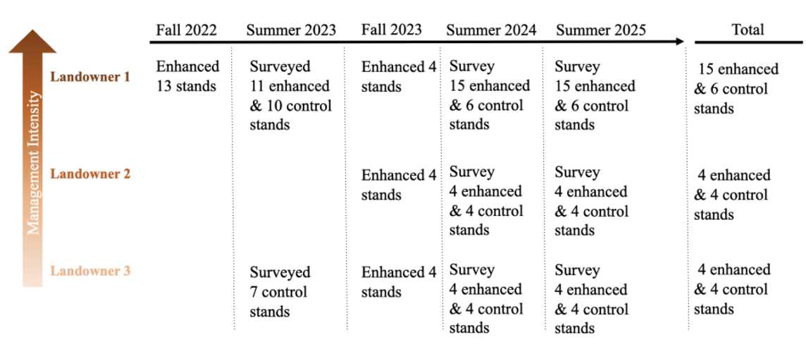 Figure 2: M-BACI Design, timeline of experimental set up and surveys Figure 2: M-BACI Design, timeline of experimental set up and surveys